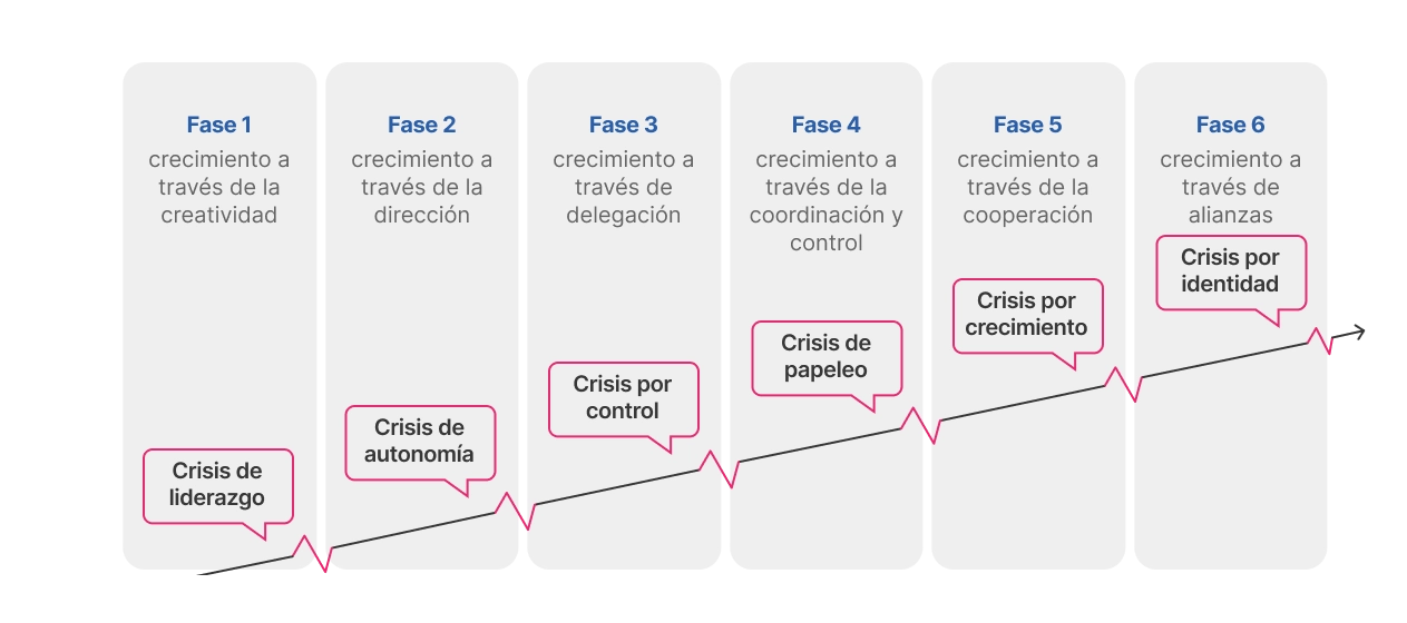 Modelo de crecimiento con 6 fases y crisis
